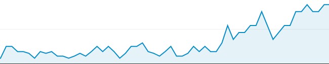 Google Analytics is een veelgebruikte webanalyse tool