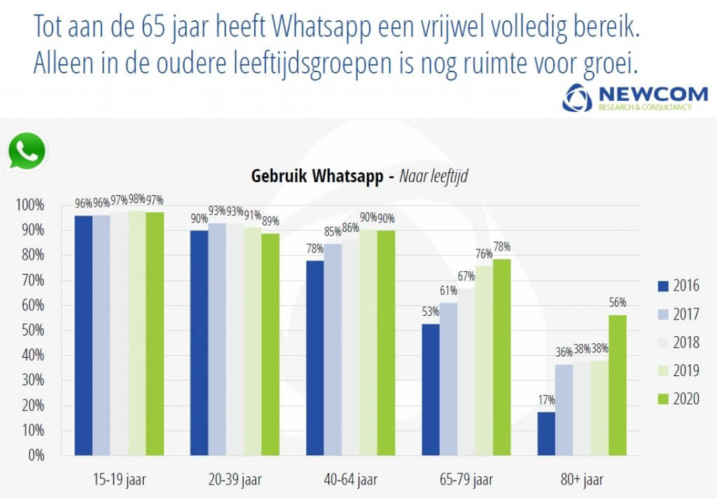 WhatsApp gebruik 2020 Nederland per leeftijd