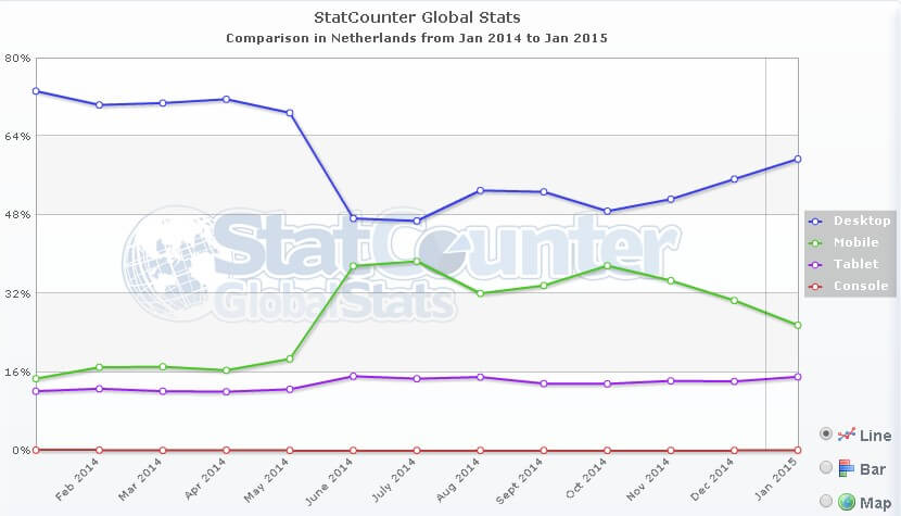 Groei mobiel en tablet verkeer 2015