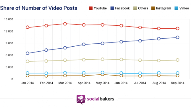 Streaming video groei Facebook tov Youtube 2015