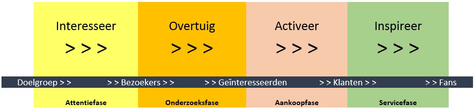 Customer journey B2B en B2C