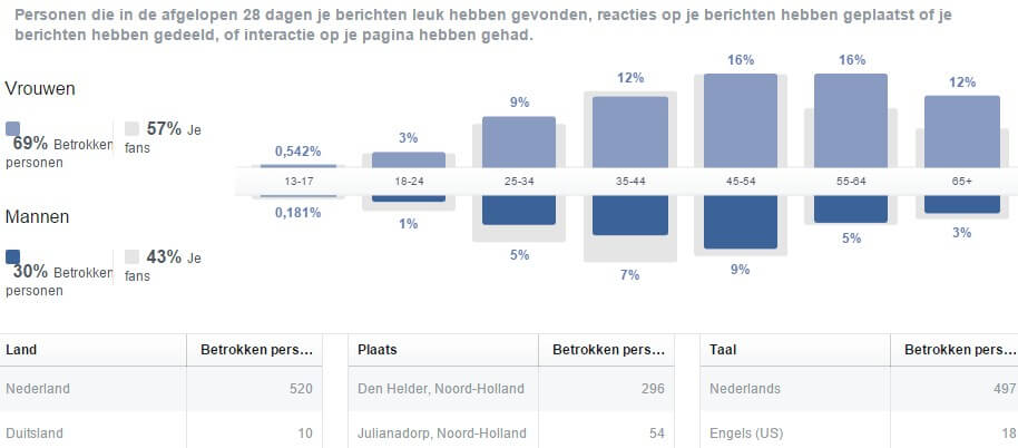 Facebook doelgroepen via statistieken op je Facebookpagina