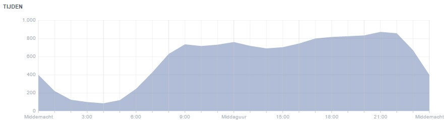 Facebook tijden van Facebookfans via Facebookpagina