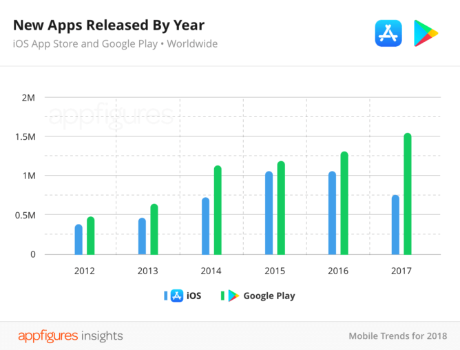 new apps released by year google vs apple
