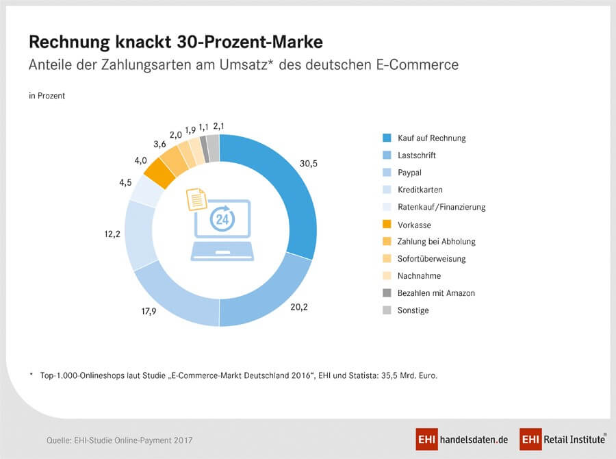 Online betalen in Duitsland