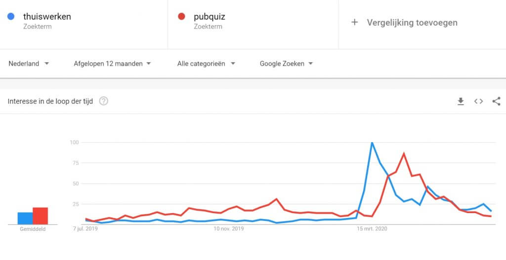 Corona zoekgedrag in Google trends