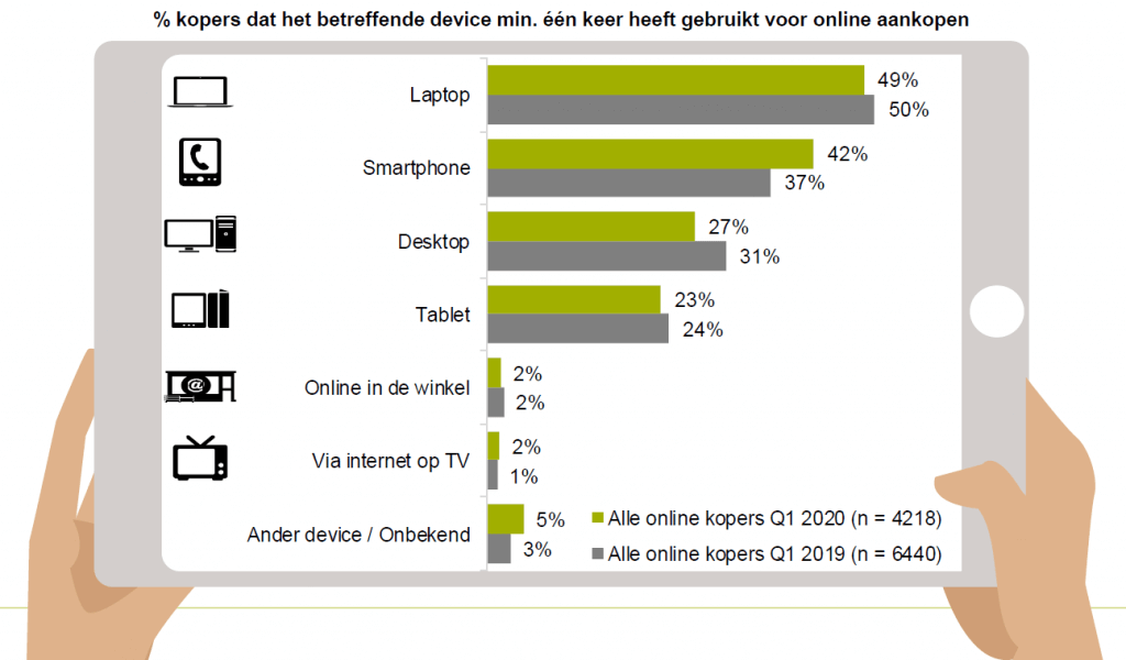 Percentage kopers dat device gebruikt Q1 2020