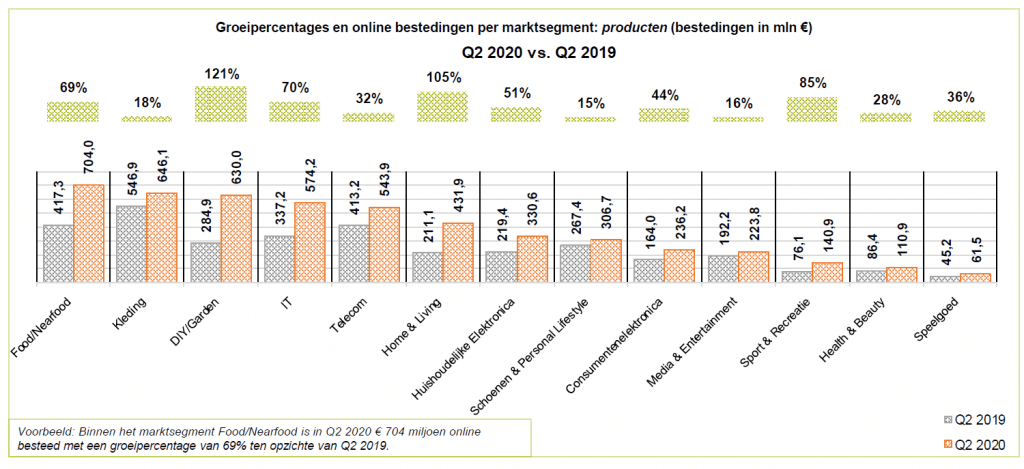 Groeipercentagesenonlinebestedingenpermarktsegmentvanproducten