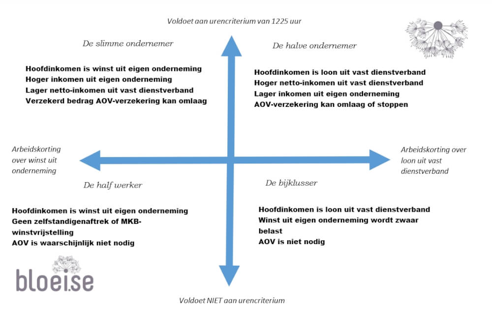 Vier scenario's - arbeidskorting en urencriterium