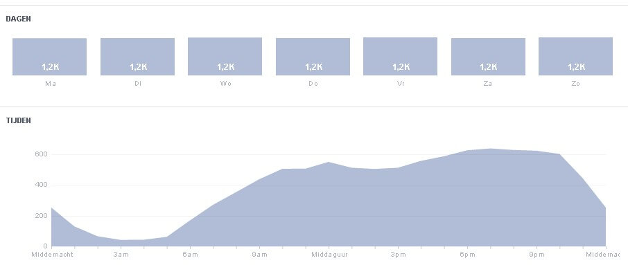 Facebook Insights dagen en tijden