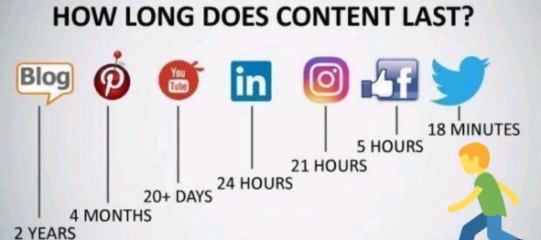 contentmarketing levensduur content