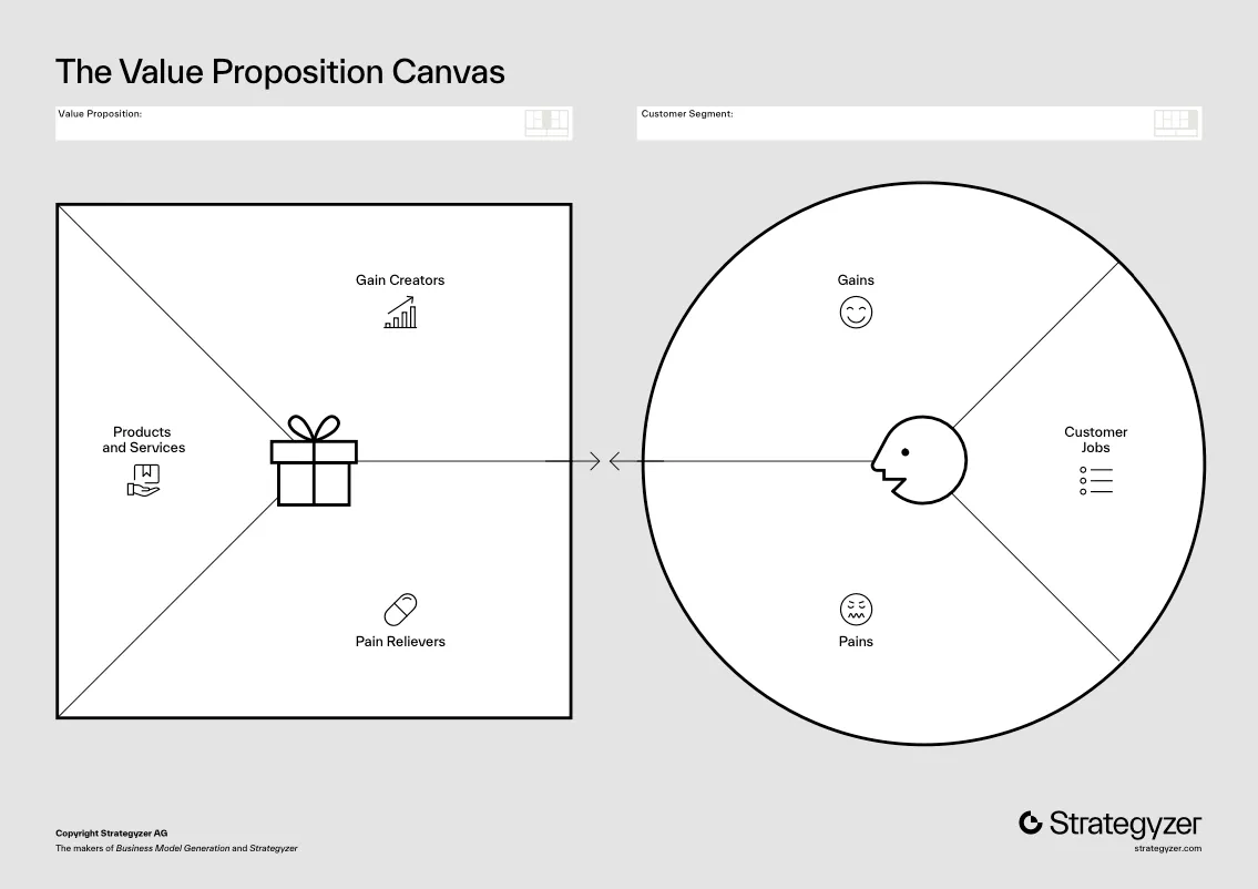 Proposition canvas by Strategyzer