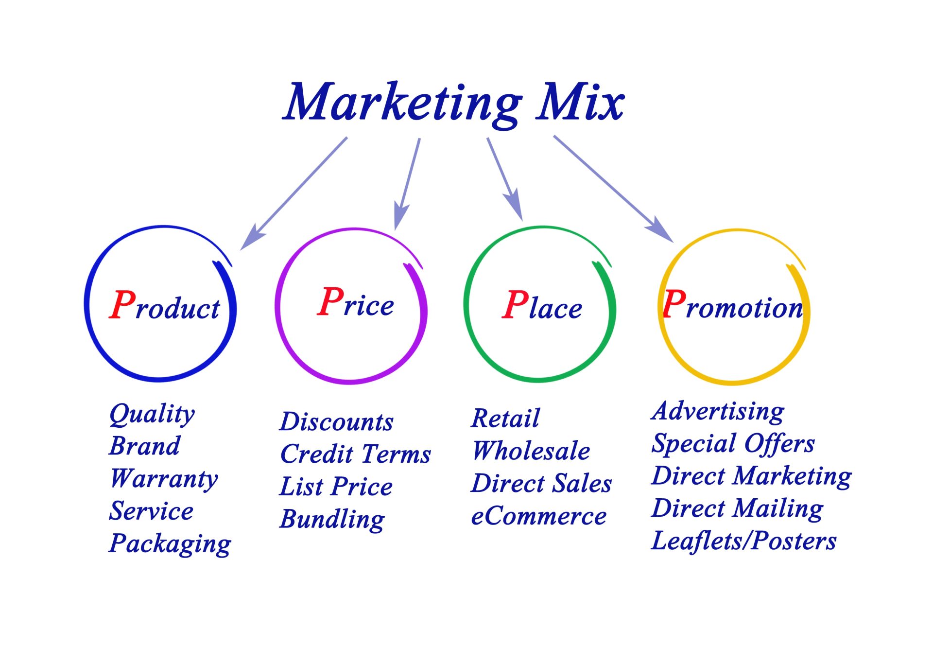 Marketing mix