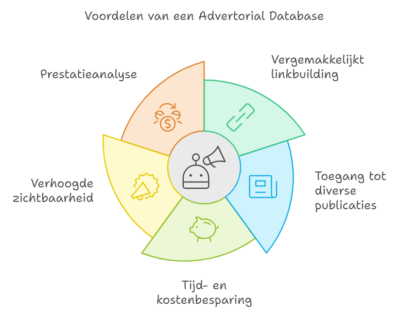 Toegevoegde waarde van advertorial database